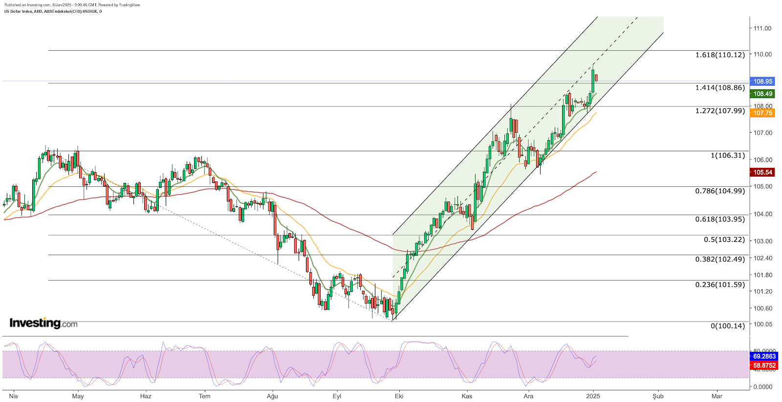 DXY diário