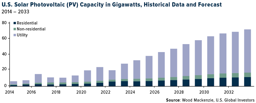 Capacidade de energia solar fotovoltaica dos EUA em Gigawatts