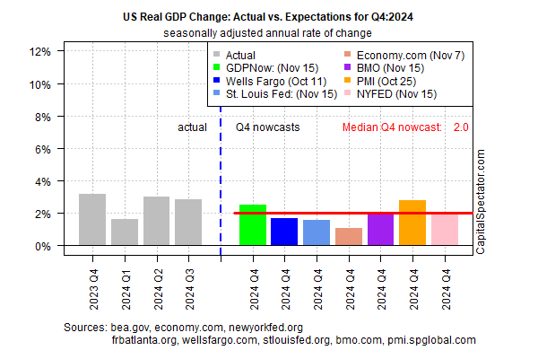 US Real GDP Change