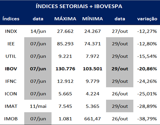 Variação percentual entre as máximas e mínimas dos 7 índices setorias + Ibovespa.
