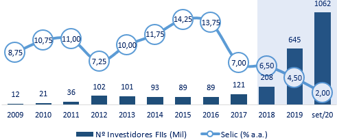 Gráfico mostra a relação entre nº de investidores FIIs (mil) e Selic (% a.a.), de 2009 a set/2020.