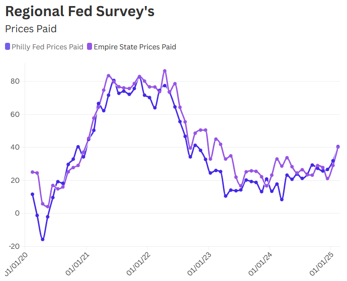 Pesquisa regional do Fed