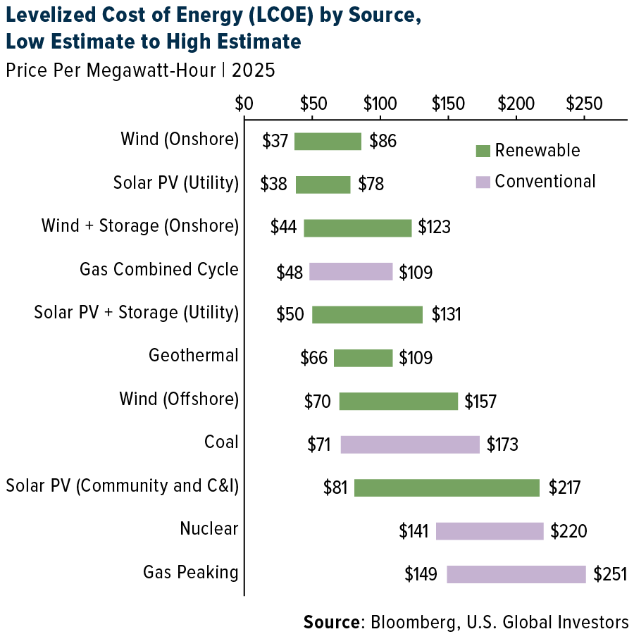 Custo nivelado de energia (LCOE) por fonte