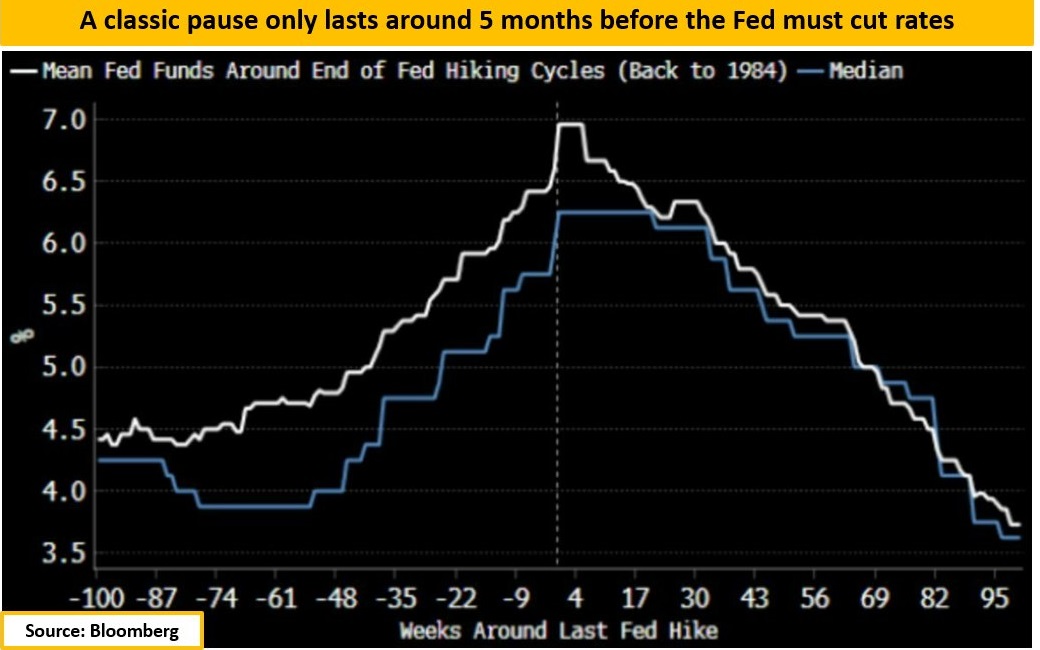 Taxas Médias do Fed no Final do Ciclo de Aumento de Taxas