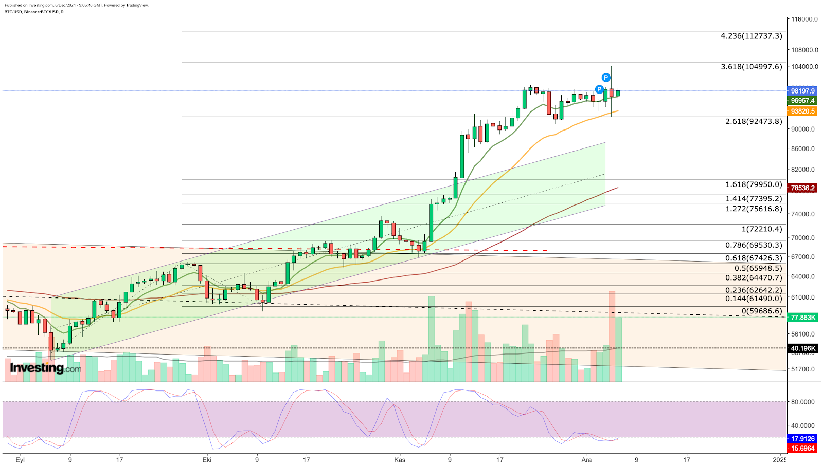 Bitcoin - gráfico de preços - análise técnica