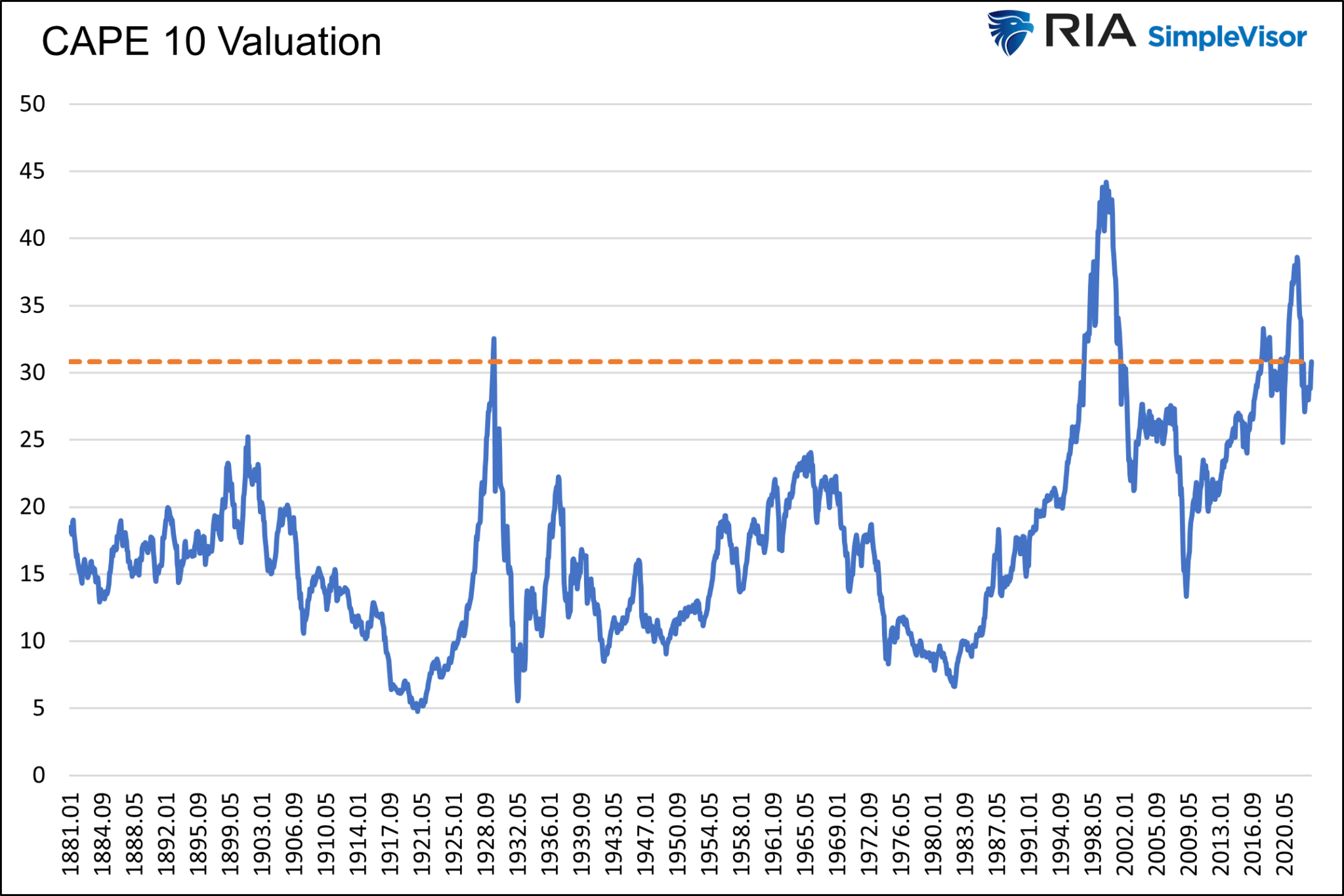 Valuation CAPE 10 