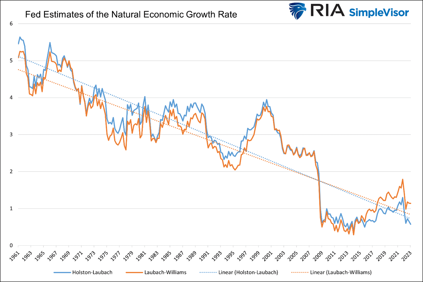 Estimativas do Fed para a Taxa de Crescimento Econômico Natural