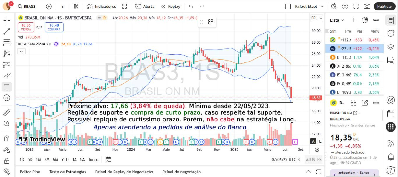 Gráfico Semanal BBAS3