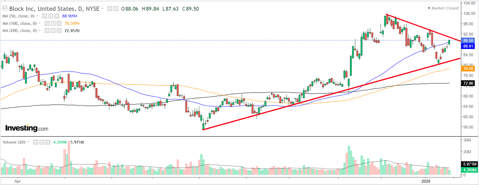 Block - gráfico de preços