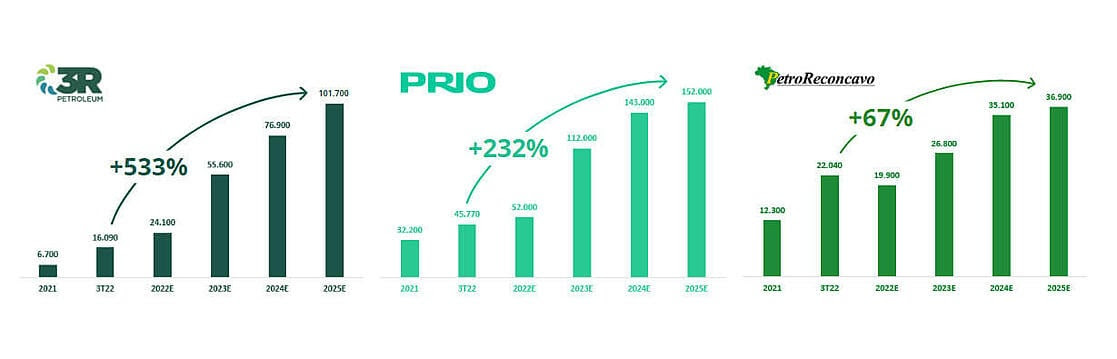 Estima-se um crescimento de 533% na produção da 3R até 2025, enquanto Prio deve apresentar um crescimento de 232% e PetroReconcavo de 67% no mesmo período