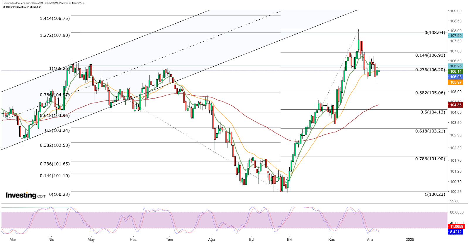 DXY 