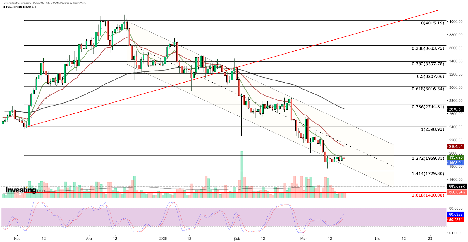 ETH/USD - análise técnica do gráfico diário