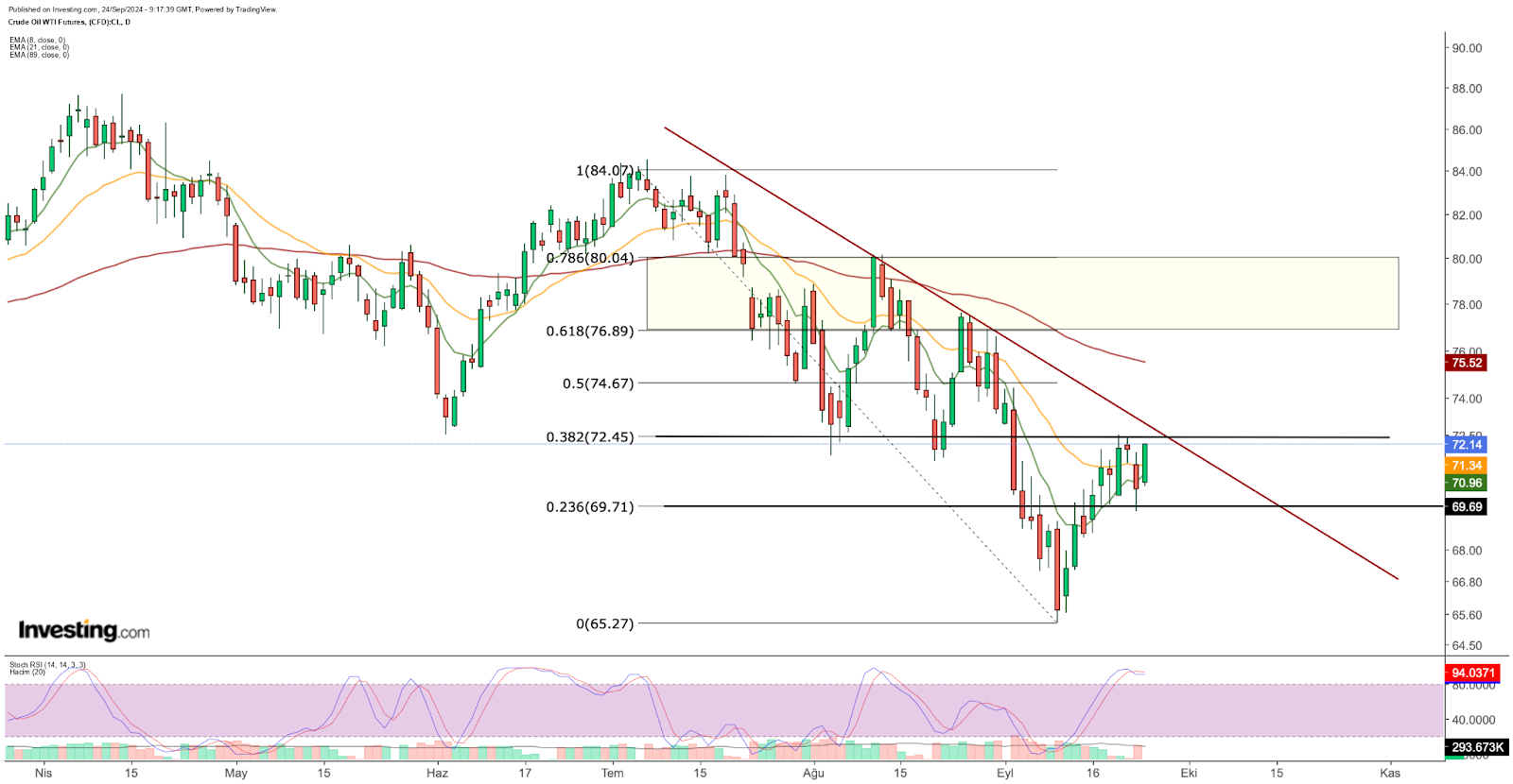 WTI diário