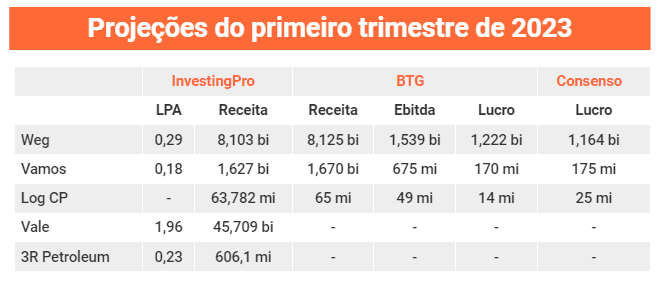 Projeções 1T23