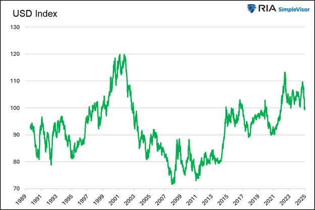 Gráfico do índice do dólar USD 