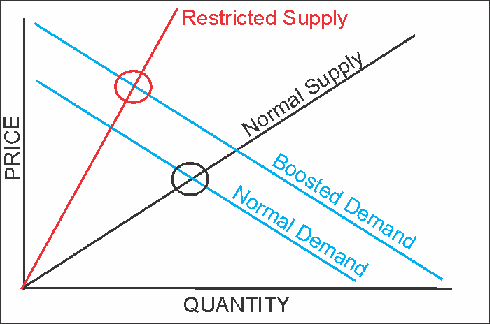 Gráfico de oferta e demanda