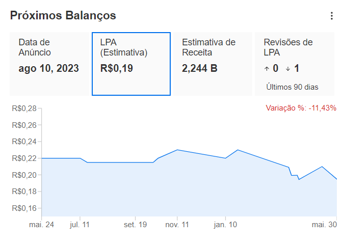 LPA próximo balanço