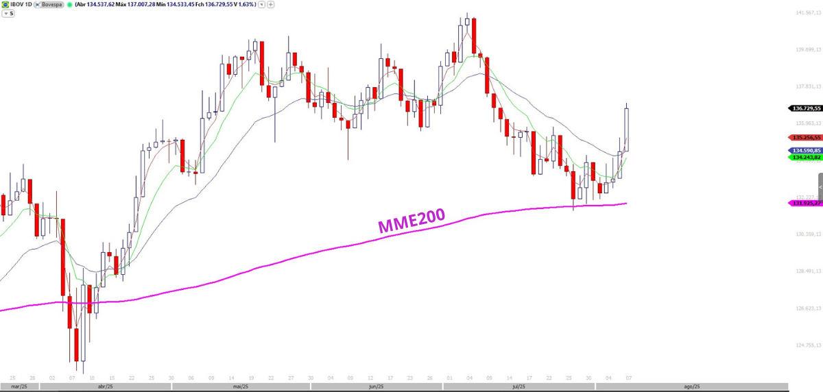 Gráfico Diário do Ibovespa - Suporte da MME200
