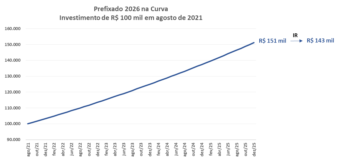 No gráfico, simulação de rentabilidade prefixado 2026 investindo R$ 100 mil em agosto de 2021, a 10% ano ano. Resgate de R$ 143 mil em janeiro de 2026 (descontado IR).