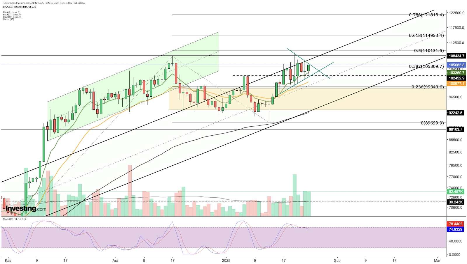 Bitcoin - gráfico técnico de preços - análise técnica