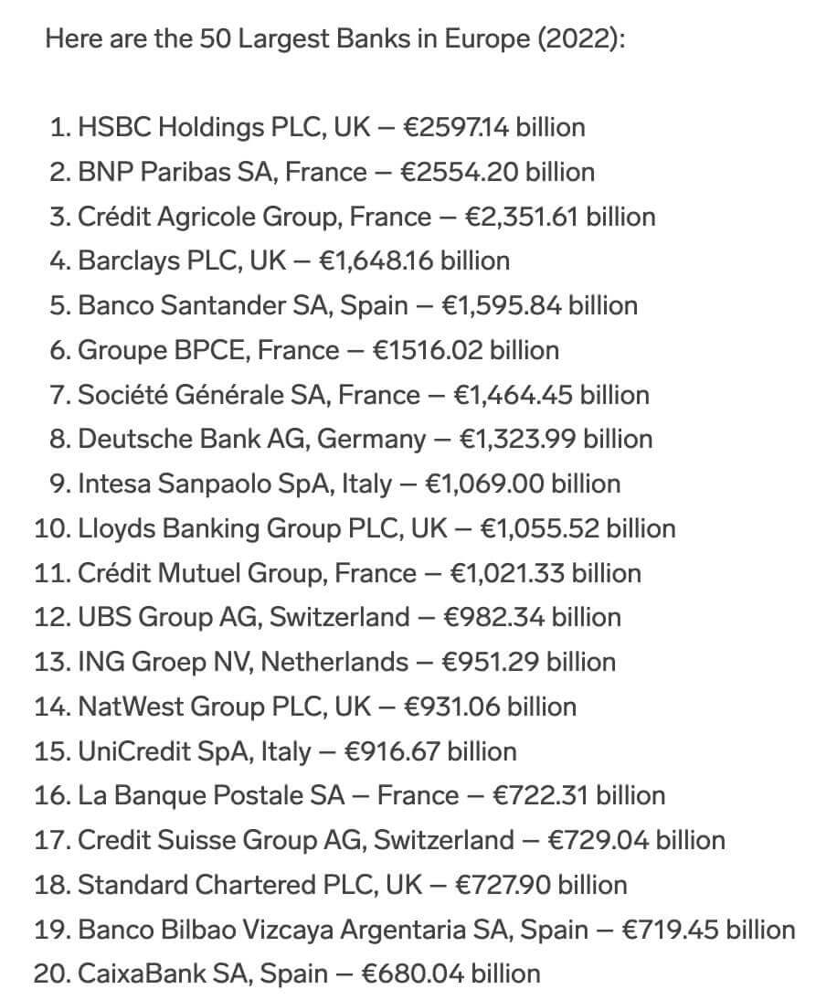 Entre os 50 maiores bancos da Europa em 2022, estão HSBC, BNP Paribas e Crédit Agrícole Group.