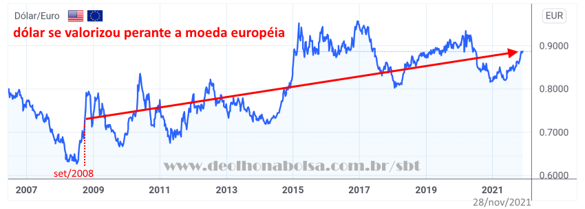 Gráfico: Euro em relação ao dólar - USDEUR (2007-2021)