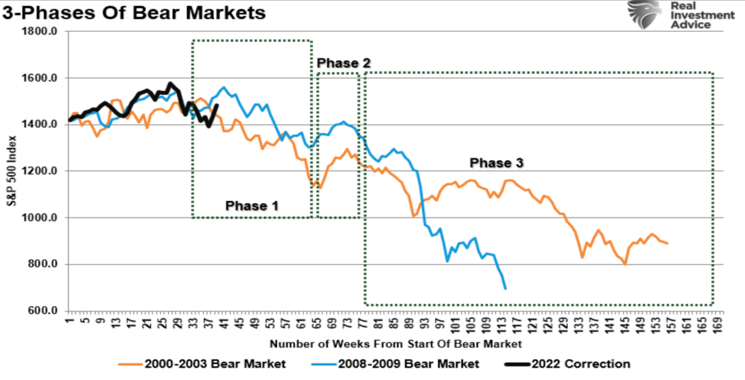 3 fases de um mercado de baixa: 2001, 2008, 2022 (abril)