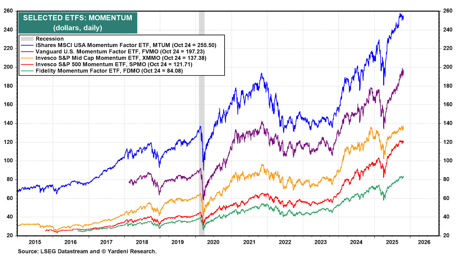 ETFs selecionados com maior momentum ETFs selecionados com maior momentum