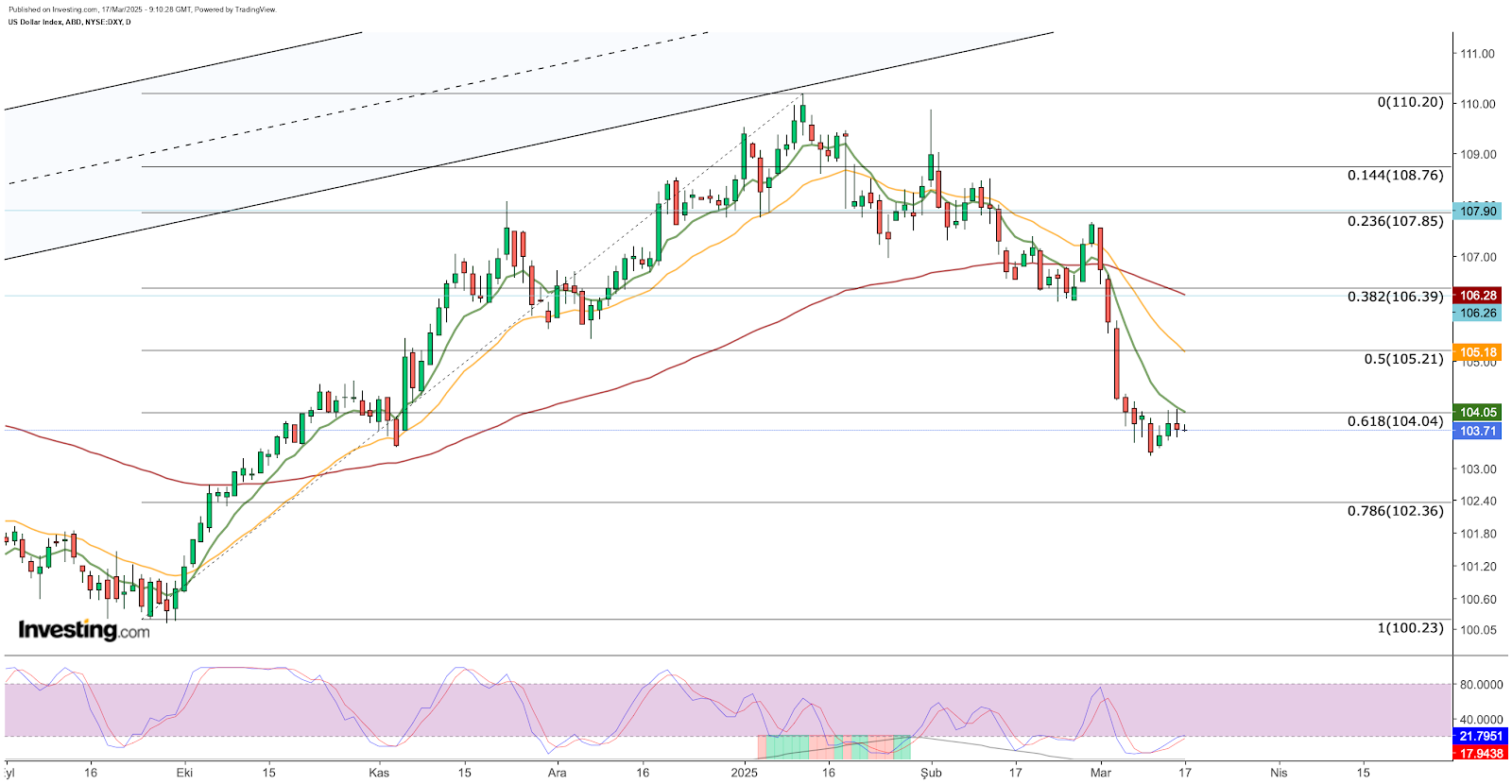 Análise técnica do DXY - gráfico diário