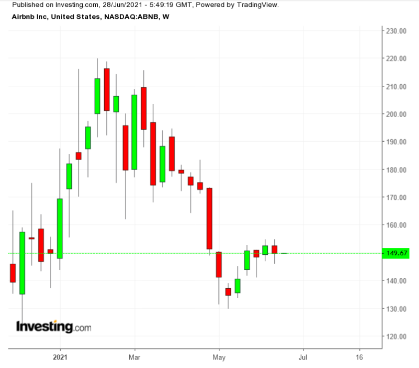 ABNB Semanal