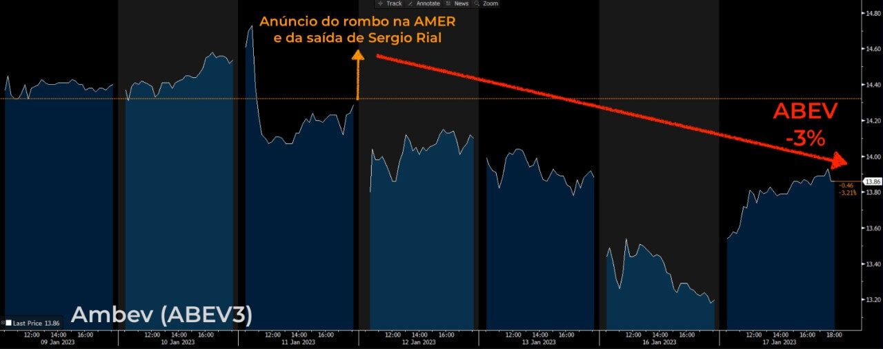 Ações da Ambev acumulam queda de -3% após rombo bilionário na Americanas e saída de Sergio Rial na última quinta-feira, 12.
