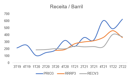 Gráfico apresenta receita por barril de PRIO3, RRRP3 e RECV3.