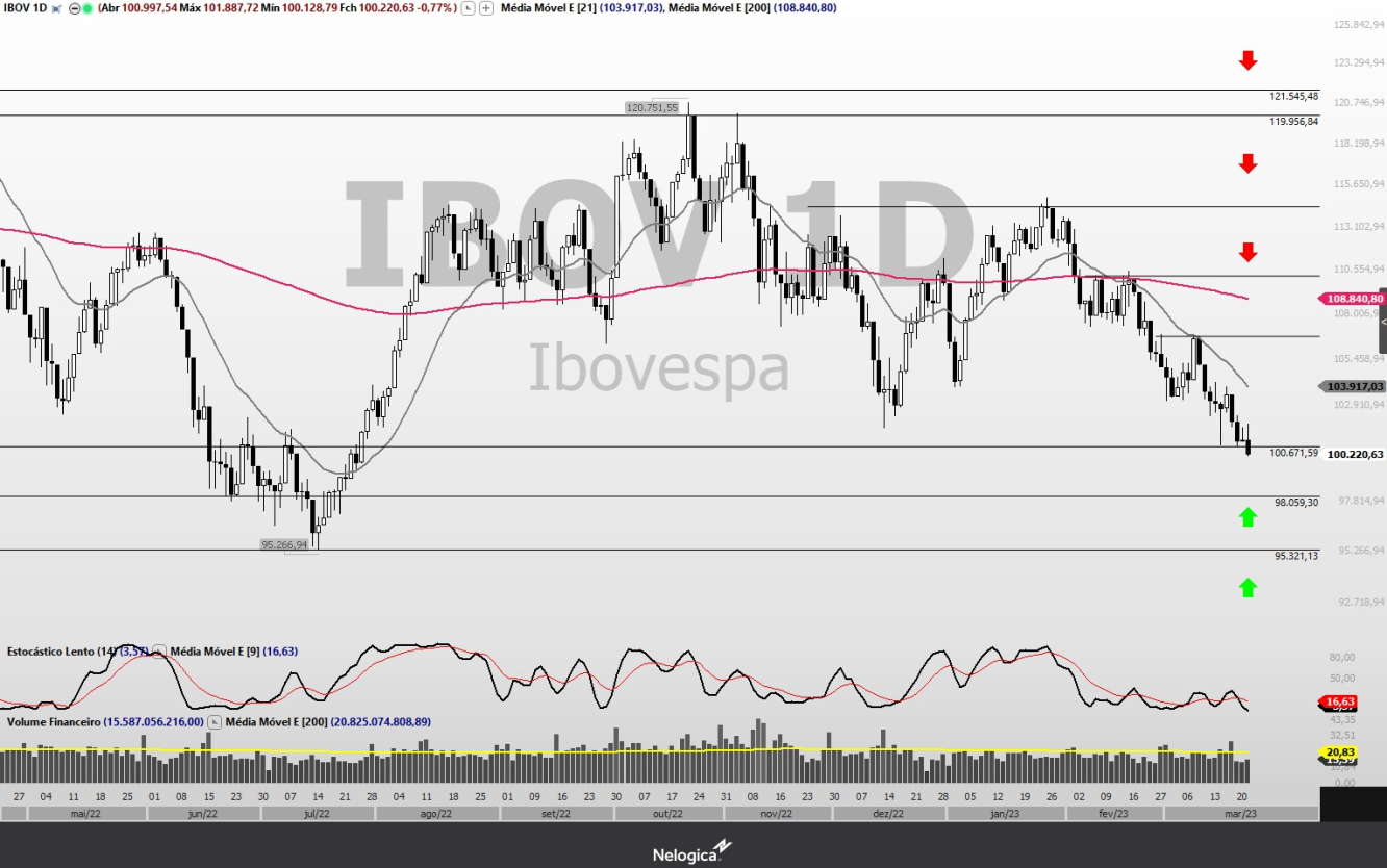 Ibovespa diário