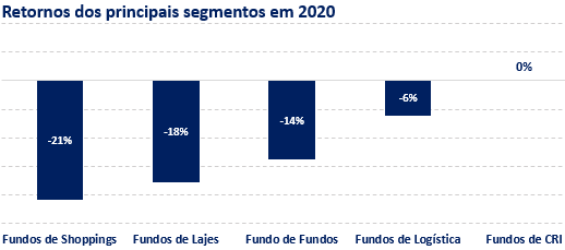 Retornos dos Principais Segmentos em 2020 (Fonte: XP)