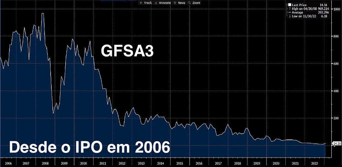 Preço das ações de Gafisa desde o IPO