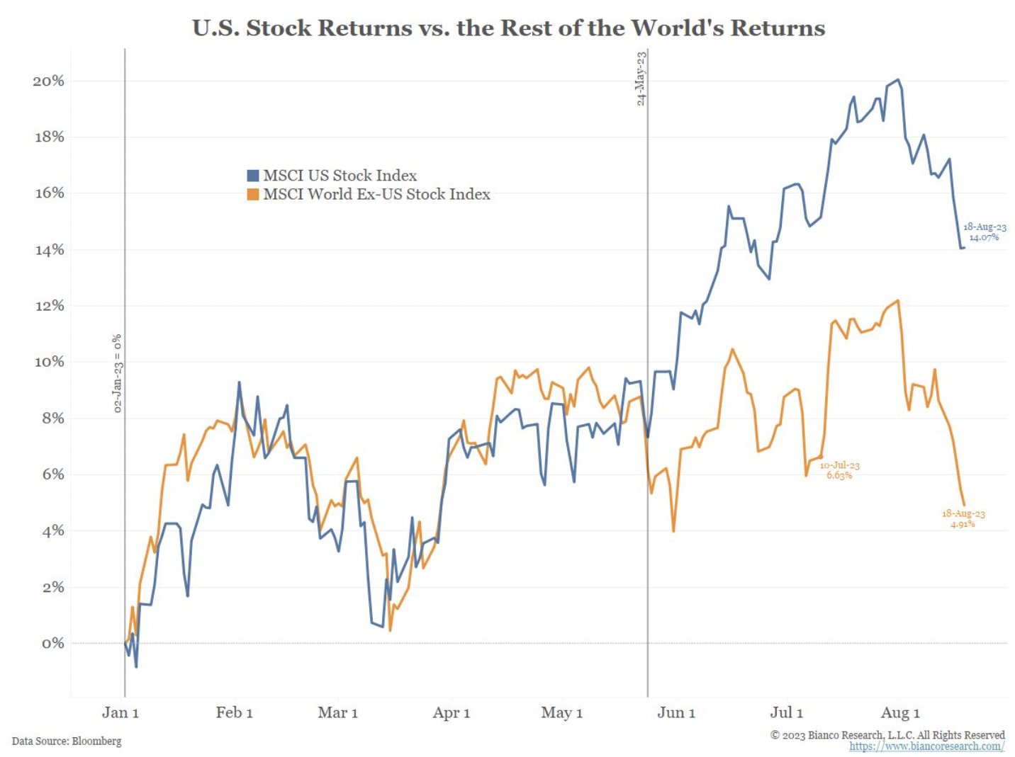 Mercado de Ações dos EUA vs. Mercados Globais Este Ano