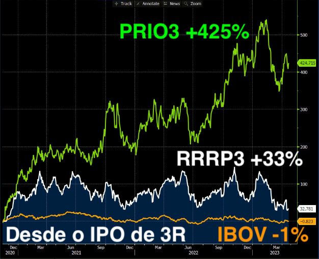 Desde o IPO, as ações da PRIO valorizaram 425%, enquanto as ações da 3R valorizaram 33%