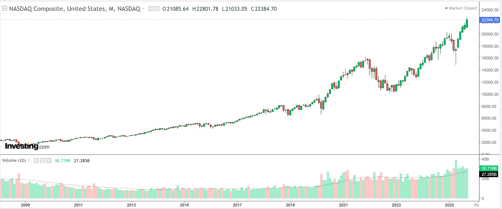 Nasdaq Composite-mensal