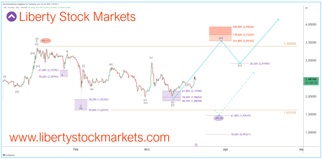 Gráfico de 4 horas do Ripple