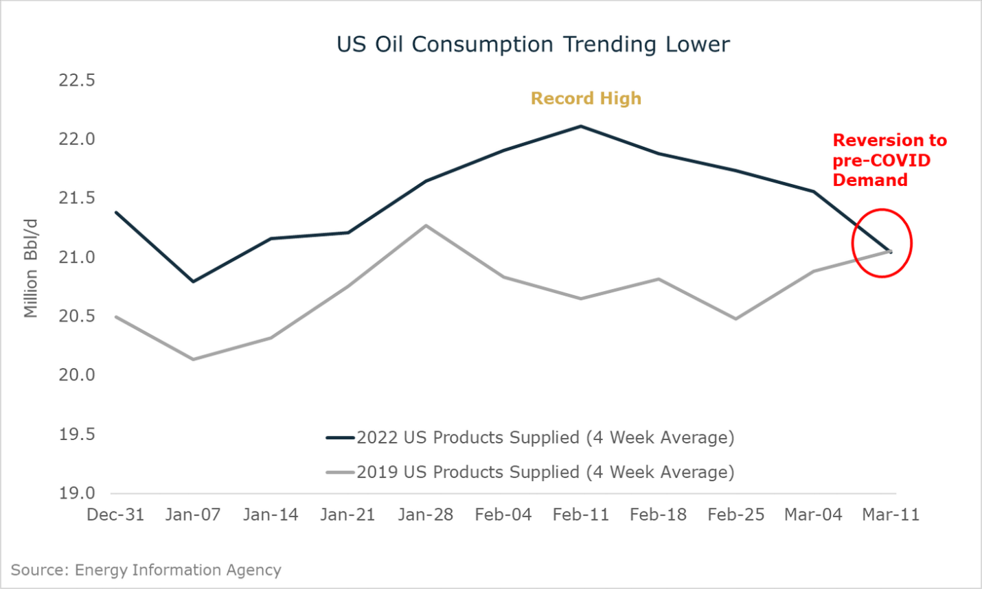 Consumo de petróleo nos EUA