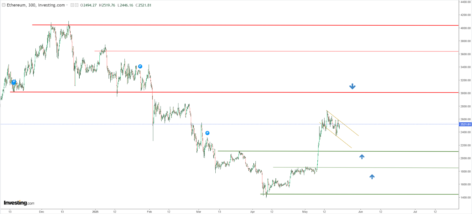 Análise técnica do Ethereum