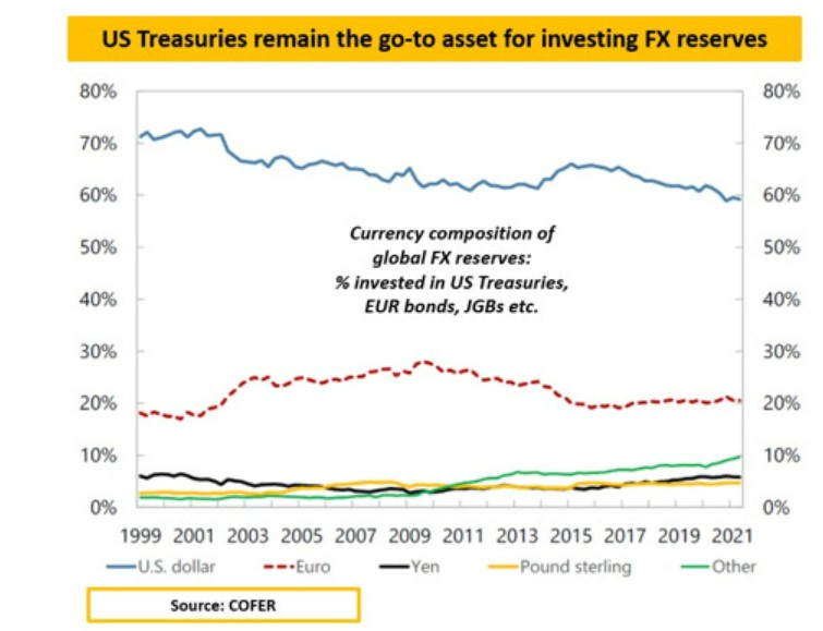 Composição das reservas cambiais internacionais