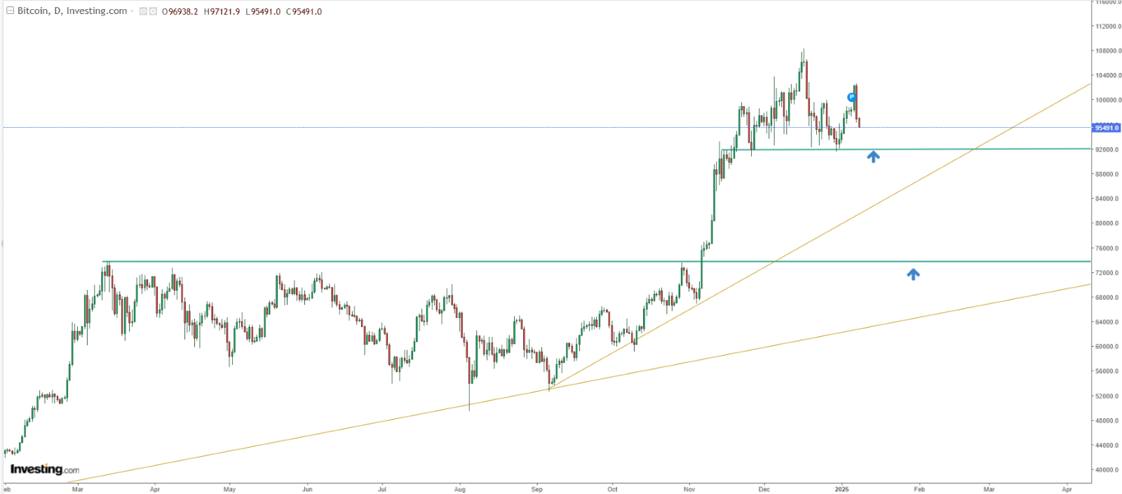 Bitcoin - gráfico