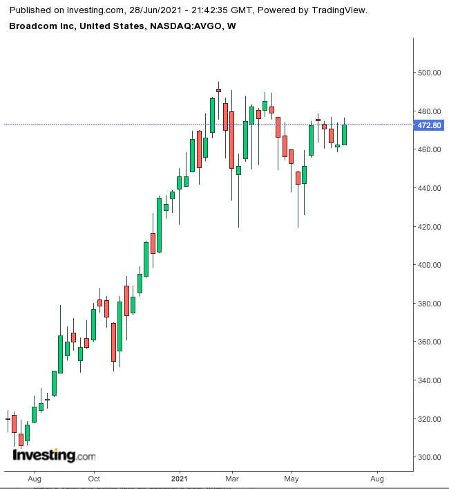 Broadcom Semanal