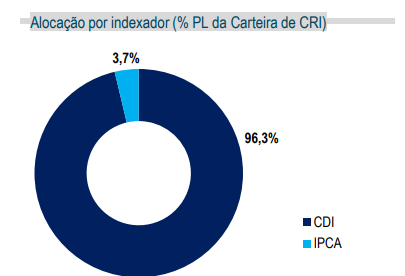 A carteira do VGIR tem maior exposição a CRIs atrelados ao CDI (96,3%)