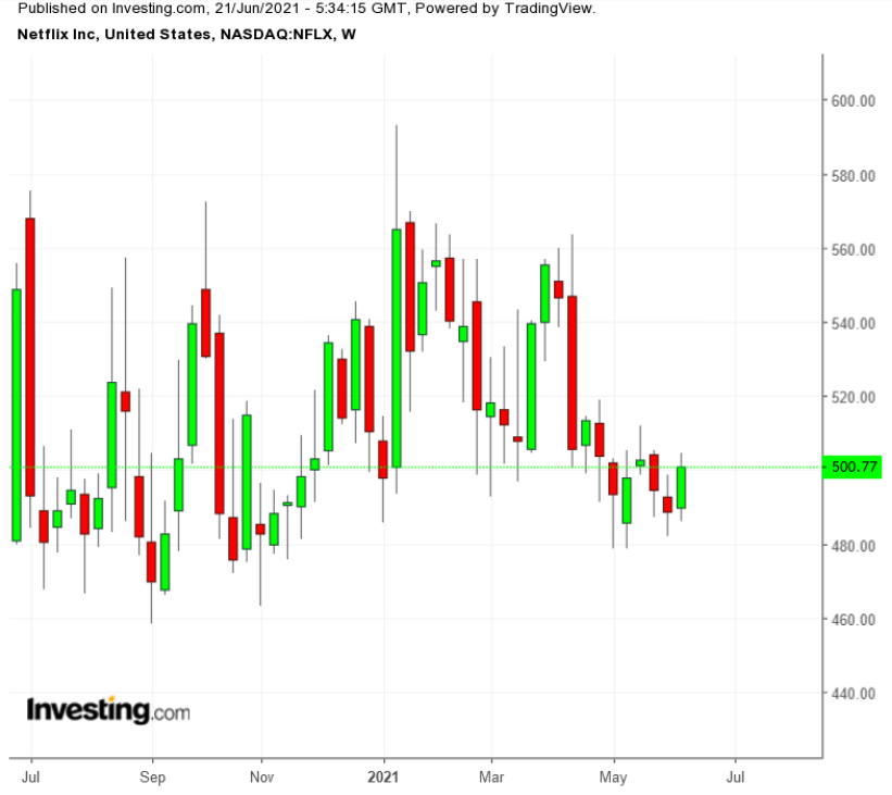 NFLX Semanal