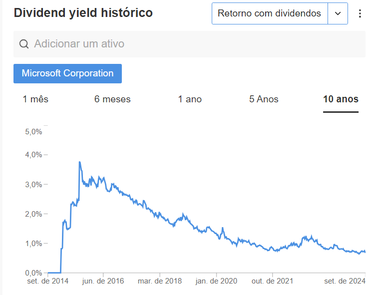 Dividend yield de Microsoft