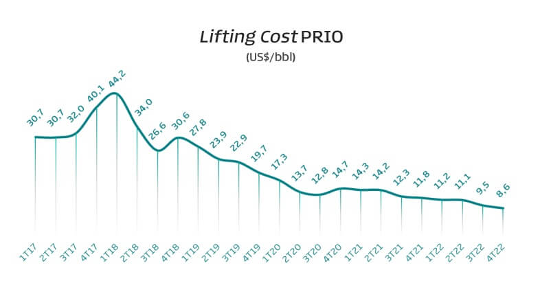 O lifting cost de Prio chegou a US$ 8,6 por barril no quarto trimestre