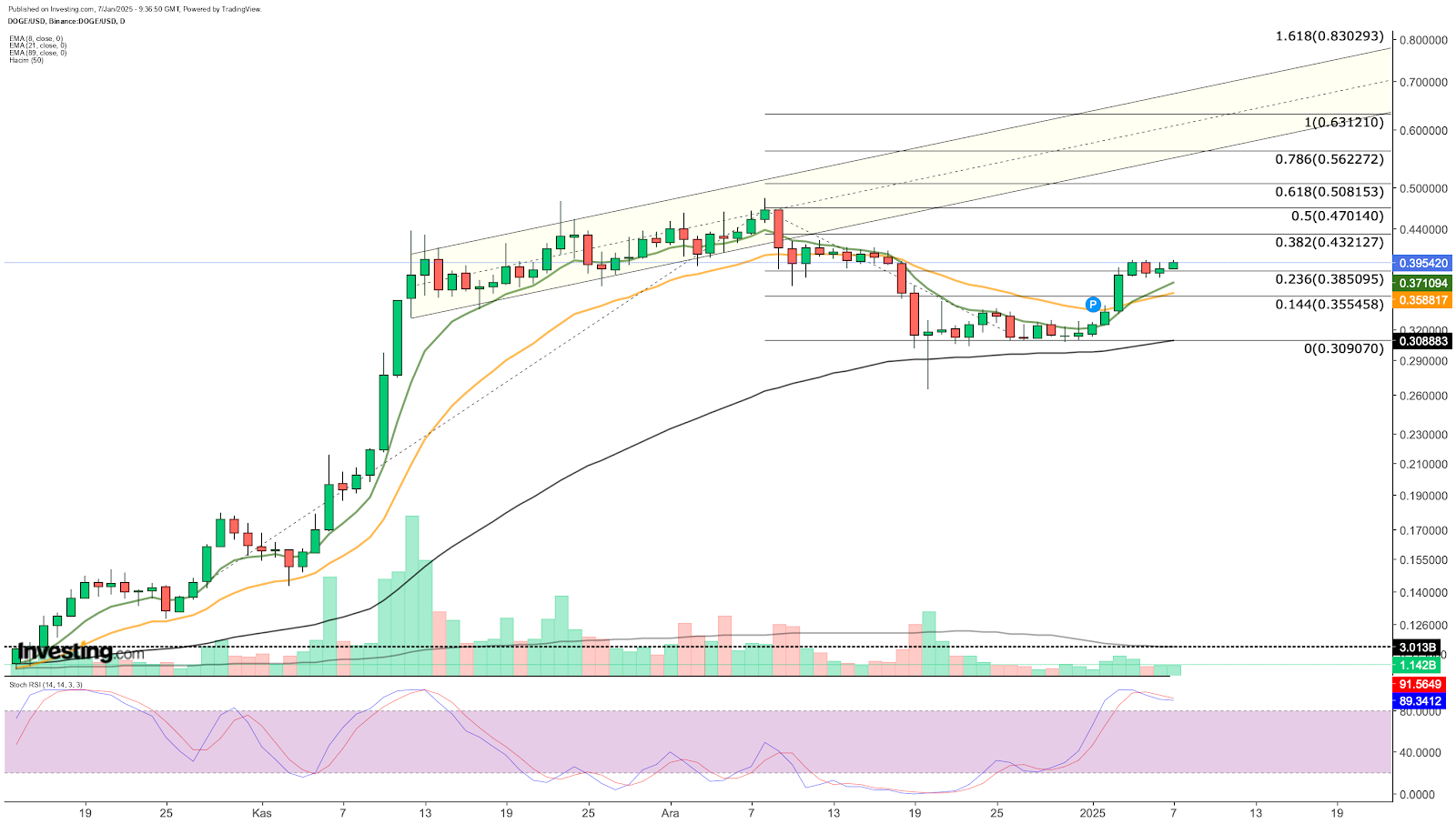 DOGE/USD 