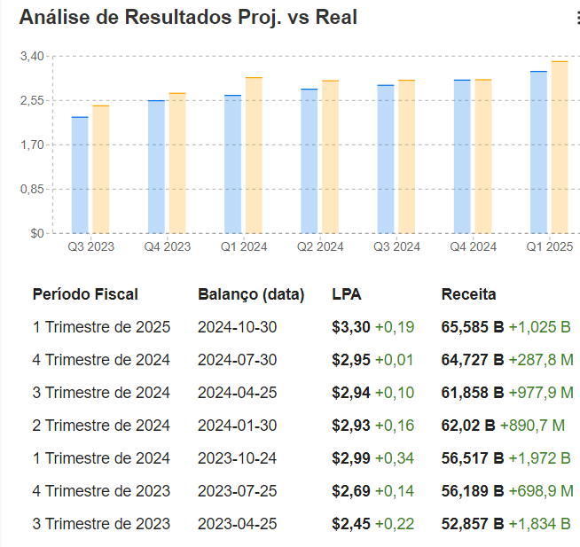 Projeção de resultados da Microsoft